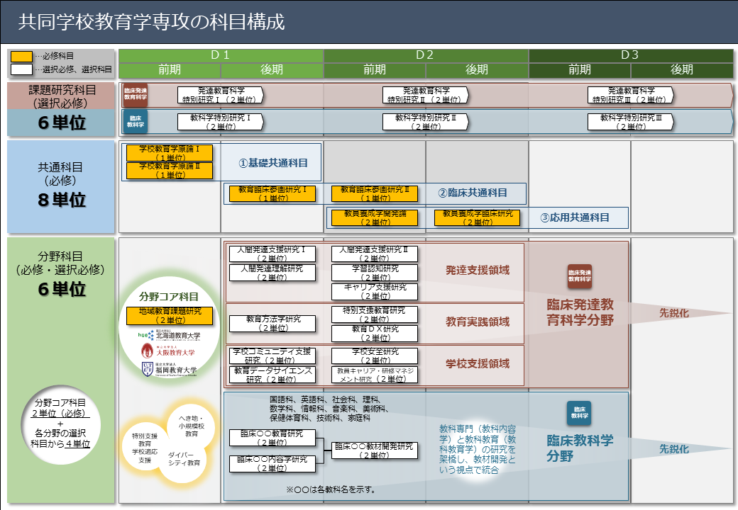 共同学校教育学専攻の科目構成(クリックで拡大)