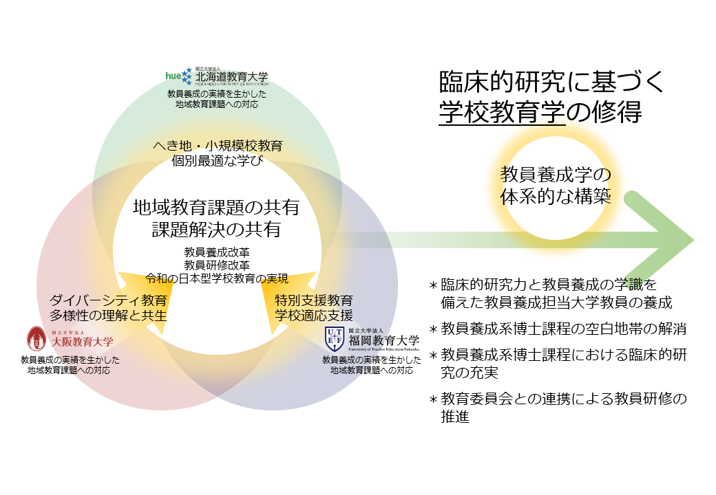 臨床的研究に基づく学校教育学の修得(クリックで拡大)