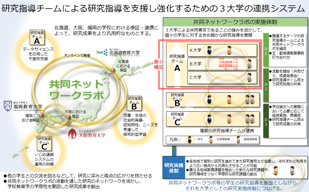 研究指導チームによる研究指導を支援し強化するための3大学の連携システム(クリックで拡大)